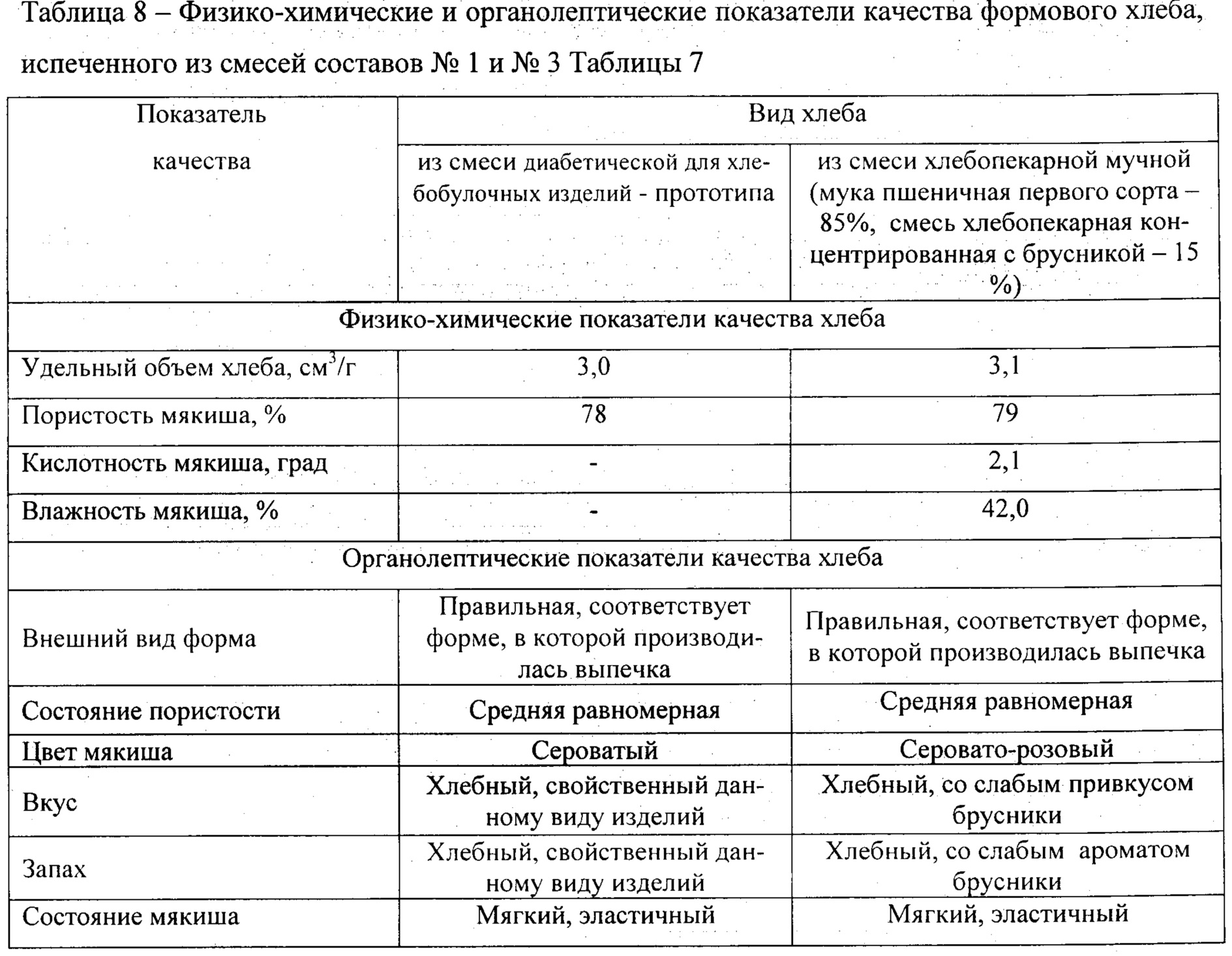 Органолептическая оценка хлебобулочных изделий. Номенклатура экстрактов концентратов таблица