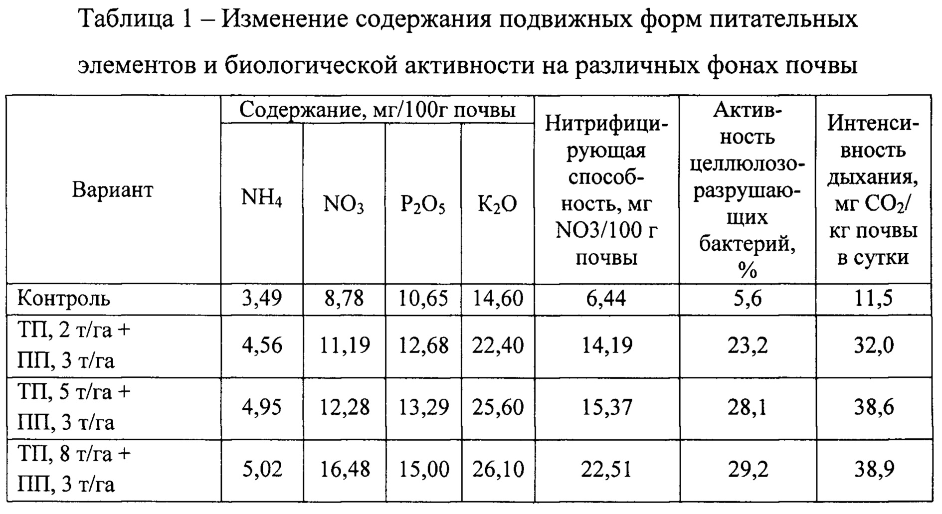 Степень увеличения плодородия почвы