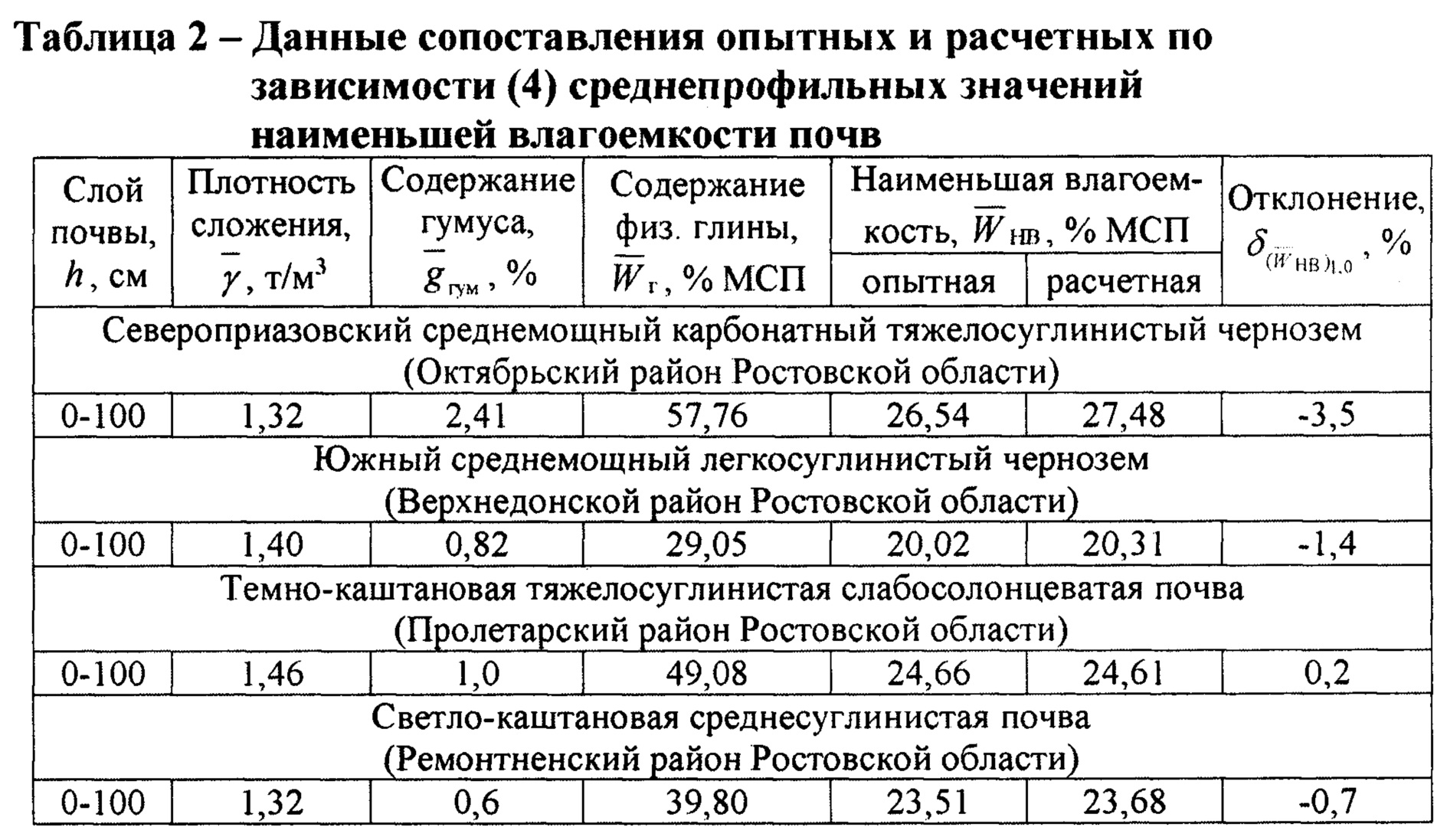 Влагоемкость почвы. Типы почвы по влагоемкости. Влагоемкость почвы таблица. Влагоемкость почвы норма. Максимальная влагоемкость почвы.