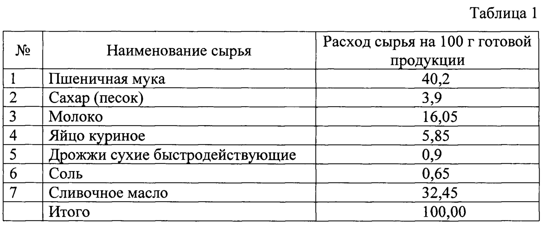 Таблица ингредиентов. Таблица расходов на покупку ингредиентов для круассанов. Соотношение индигриентов для кальвадоса. Мучные и сырные клещи таблица. Когда соотношение индигриентов отрегулировано по вкусу.