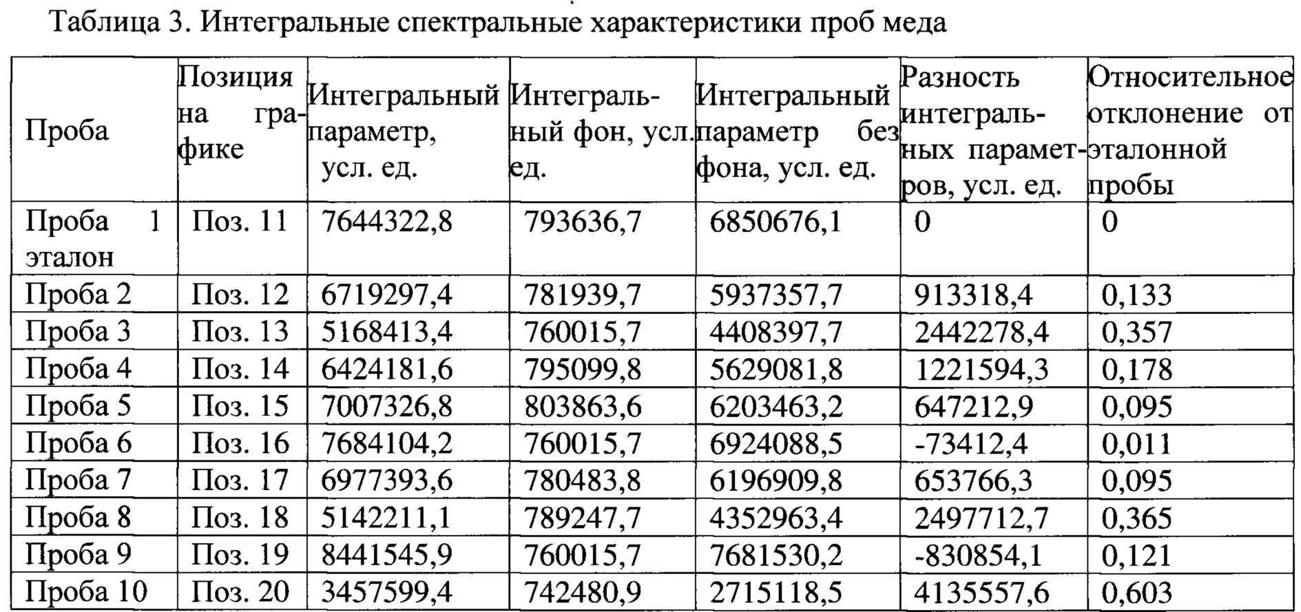 Таблица предела ошибки