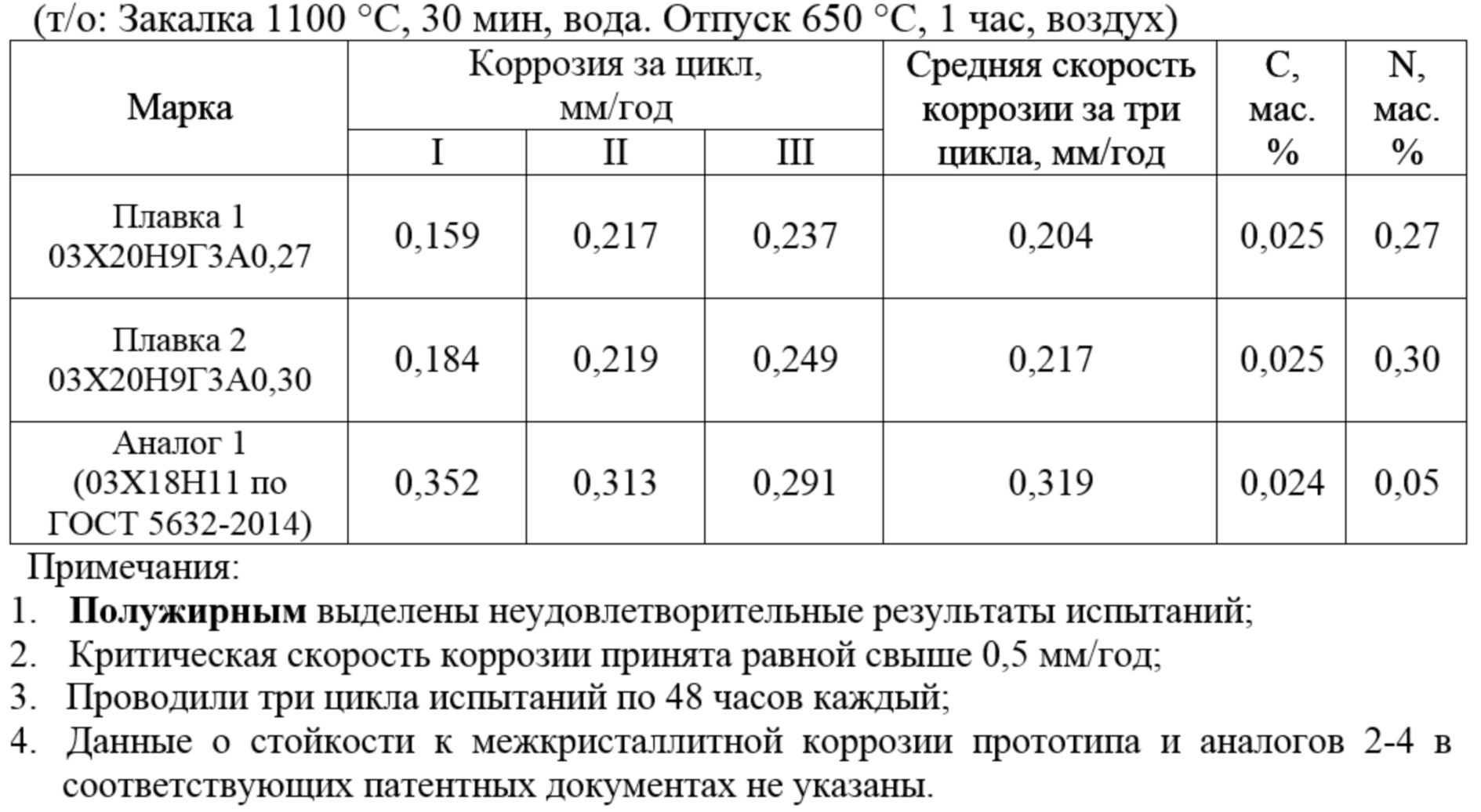 Раствор 42. Коррозионная стойкая сталь. Азот сталь.