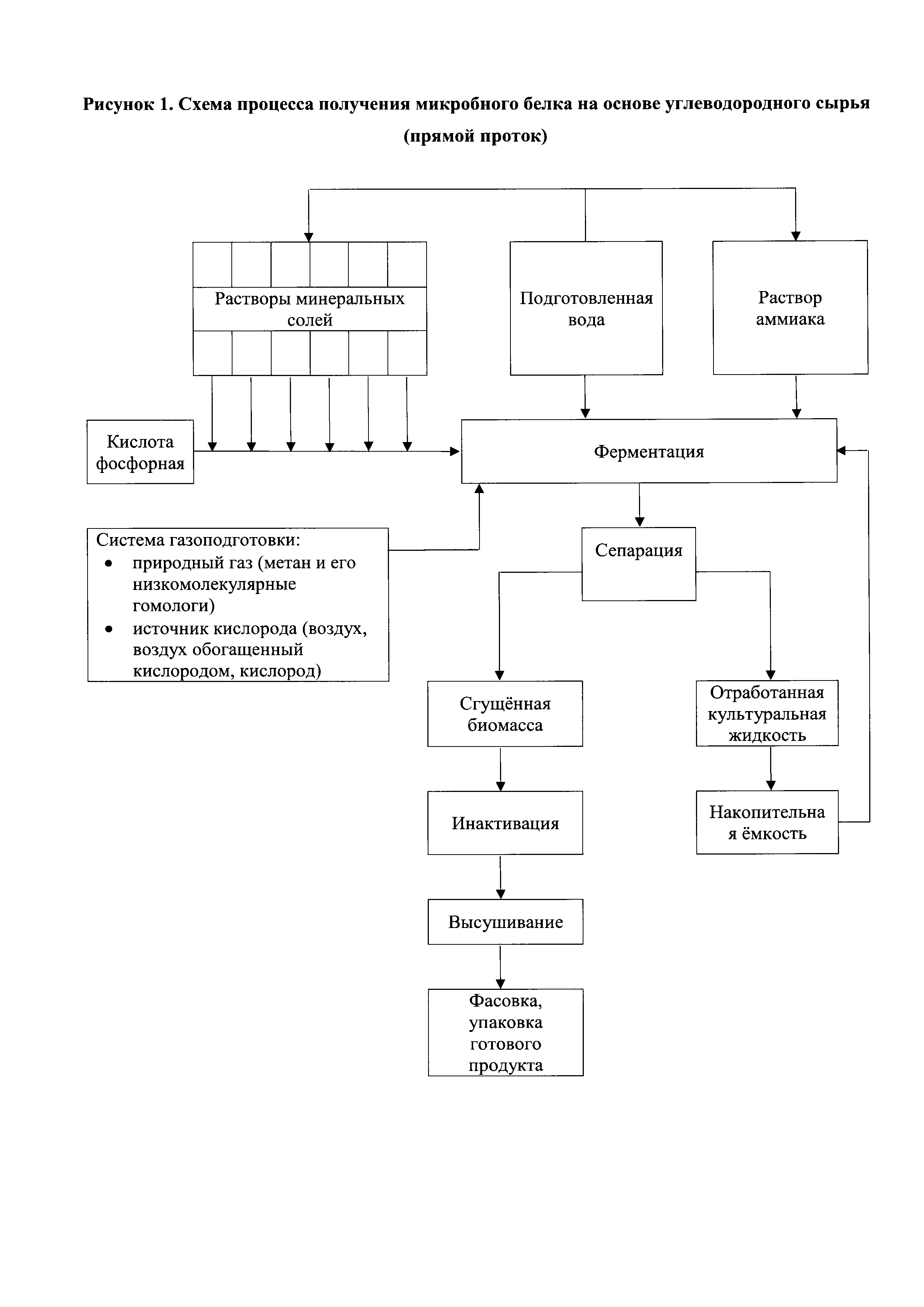 Технологическая схема получения микробного белка