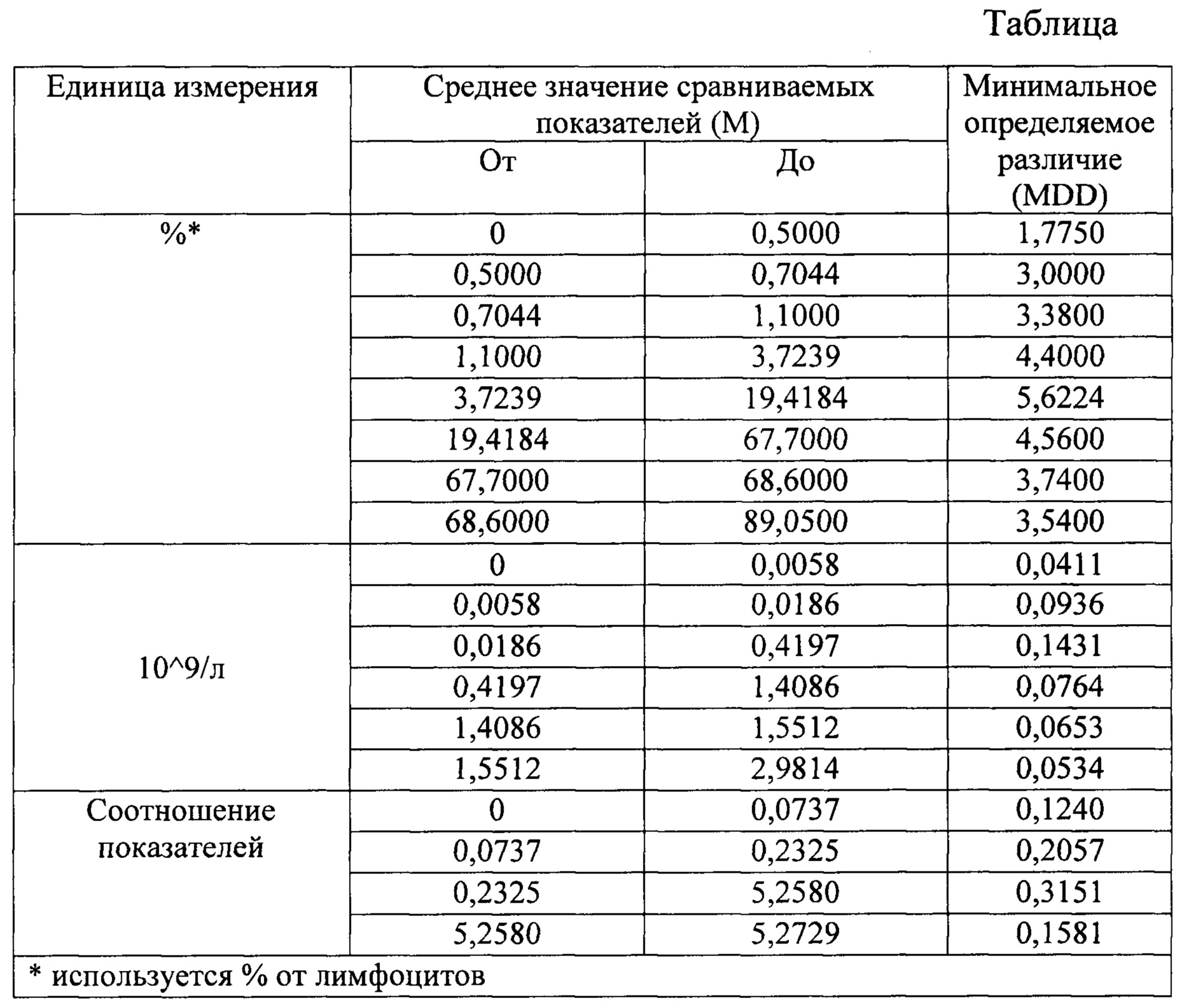 Разница в результатах. Значимость результатов измерений. Сравнение результатов измерений. Цефалометрические параметры Результаты измерения среднее значение. Значимости различия результатов двух лабораторий полимера.