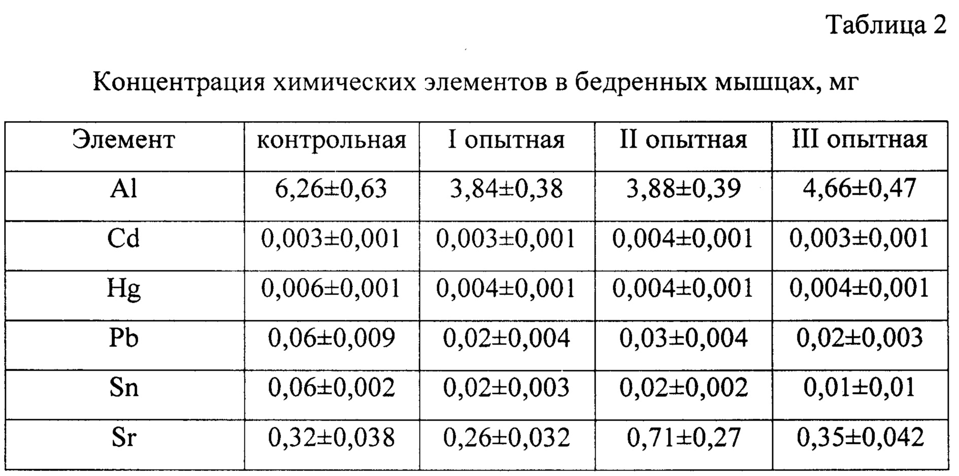 Таблица веса бройлеров по дням 308. Токсичность элементов таблицы. Содержание токсичных элементов в пряниках.