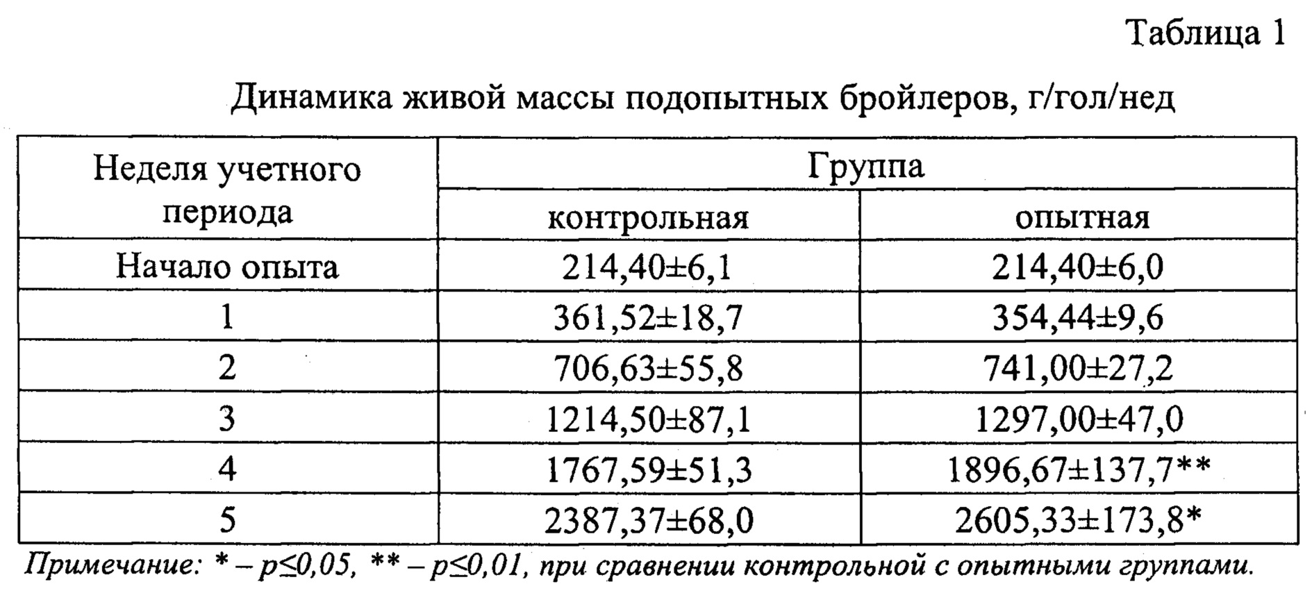 Таблица пропойки бройлеров с первого дня схема. Тетравит для цыплят бройлеров дозировка. Прополис для бройлеров. Гроугард для бройлеров инструкция. График выпаивания цыплят бройлеров.