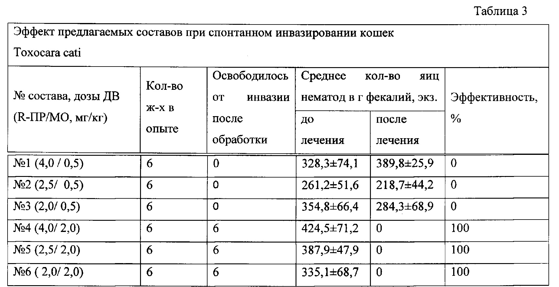 Токсокароз лечение у взрослых препараты схема лечения. Токсокароз таблица. Лечение токсокароза у детей схема лечения. Таблица антител токсокарозом.