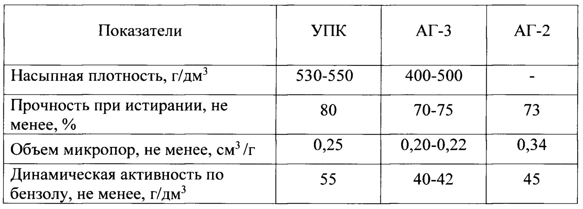 Уголь г характеристики. Характеристики активных углей. Активированный уголь таблица. Таблица активного угля. Качественные показатели угля.