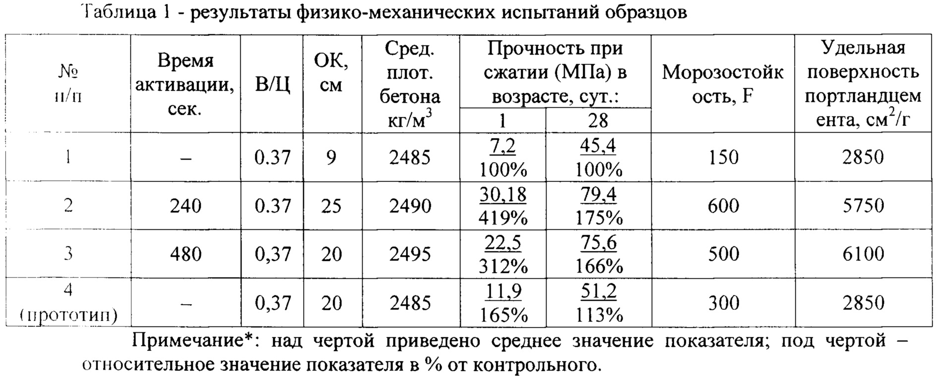 Вес бетона 300. Вес 1 куб м бетона м 200. Плотность бетона м25. Вес 1 МЗ бетона. Плотность тяжелого бетона в35.