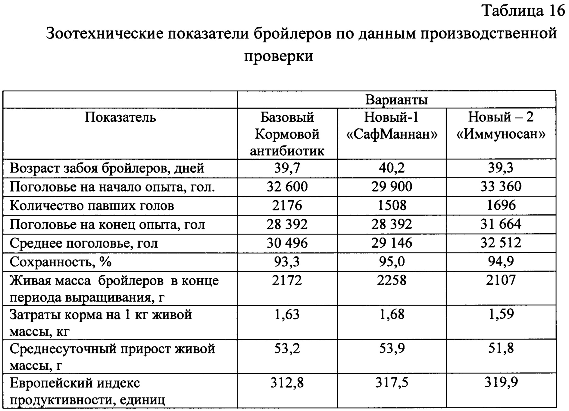 Сколько держат бройлеров до забоя. Затраты корма на 1 кг прироста бройлеров. Расход кормов на 1 кг прироста живой массы. Затраты кормов на 1 кг прироста живой массы рассчитываются. Затраты корма на 1 кг прироста.