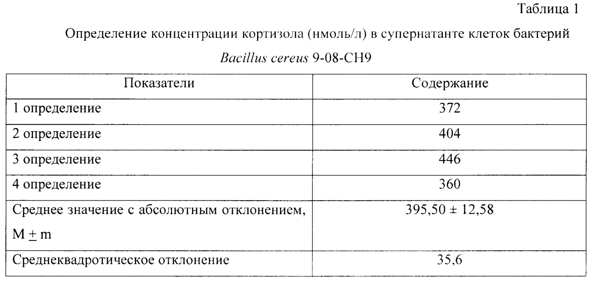 Кортизол в мкг дл. Кортизол показатели. Кортизол анализ норма. Таблица кортизола. Нормальные показатели кортизола в крови.