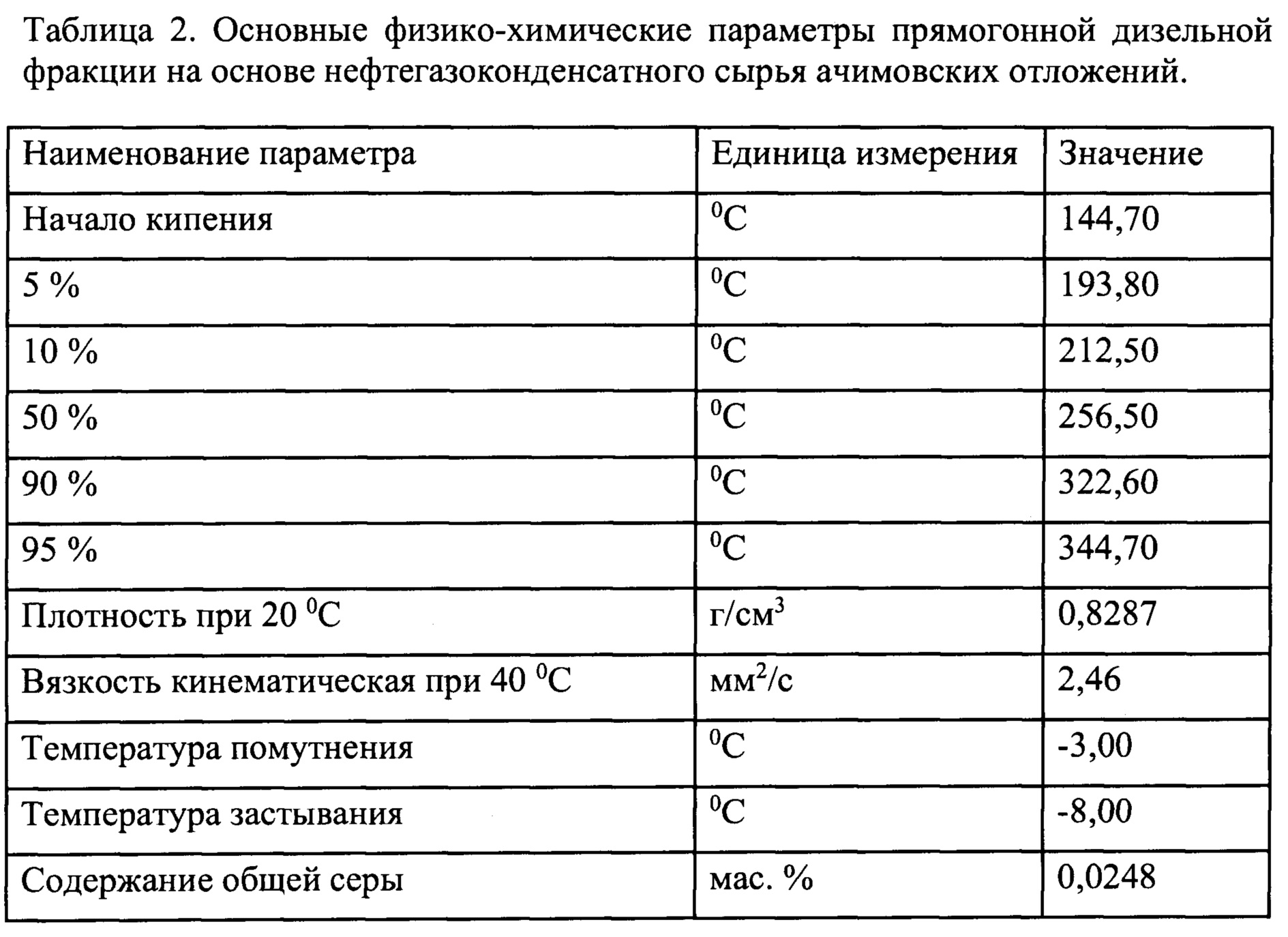 Дизельная фракция. Сульфидирование катализатора гидроочистки. Катализатор для гидрообессеривания. Гидроочистка содержание серы. Гидрогенизат плотность.