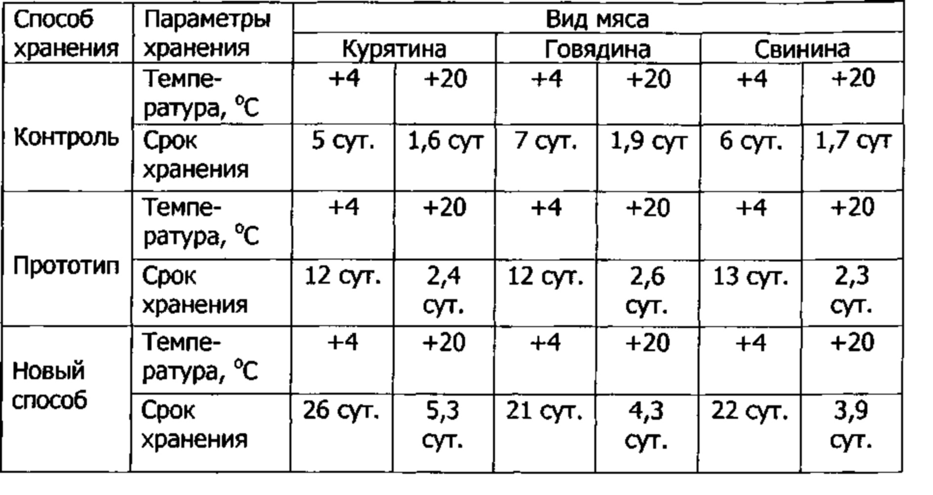 Срок годности охлажденного мяса свинины. При какой температуре хранится охлажденное мясо. Срок хранения охлажденного мяса говядины. Срок годности свежего мяса.