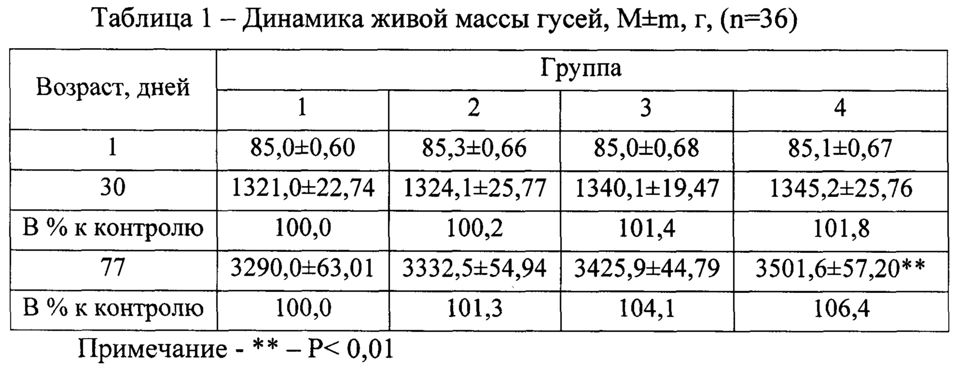 Гуси какой вес. Вес гусят по месяцам. Гуси таблица веса. Таблица веса гусят. Вес гусей по месяцам таблица.