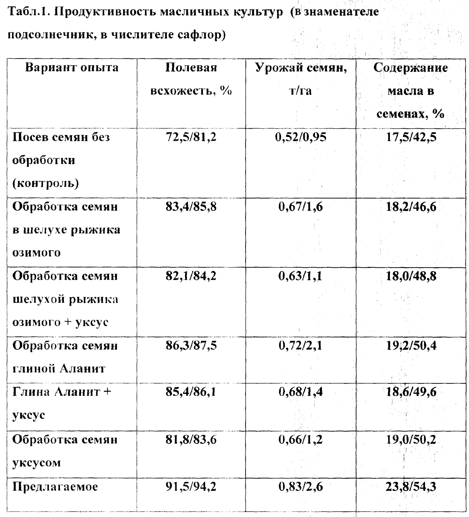 Масличные культуры характеристика. Масличные культуры таблица. Полевая всхожесть семян. Размещение масличных культур. Классификация масличных культур.