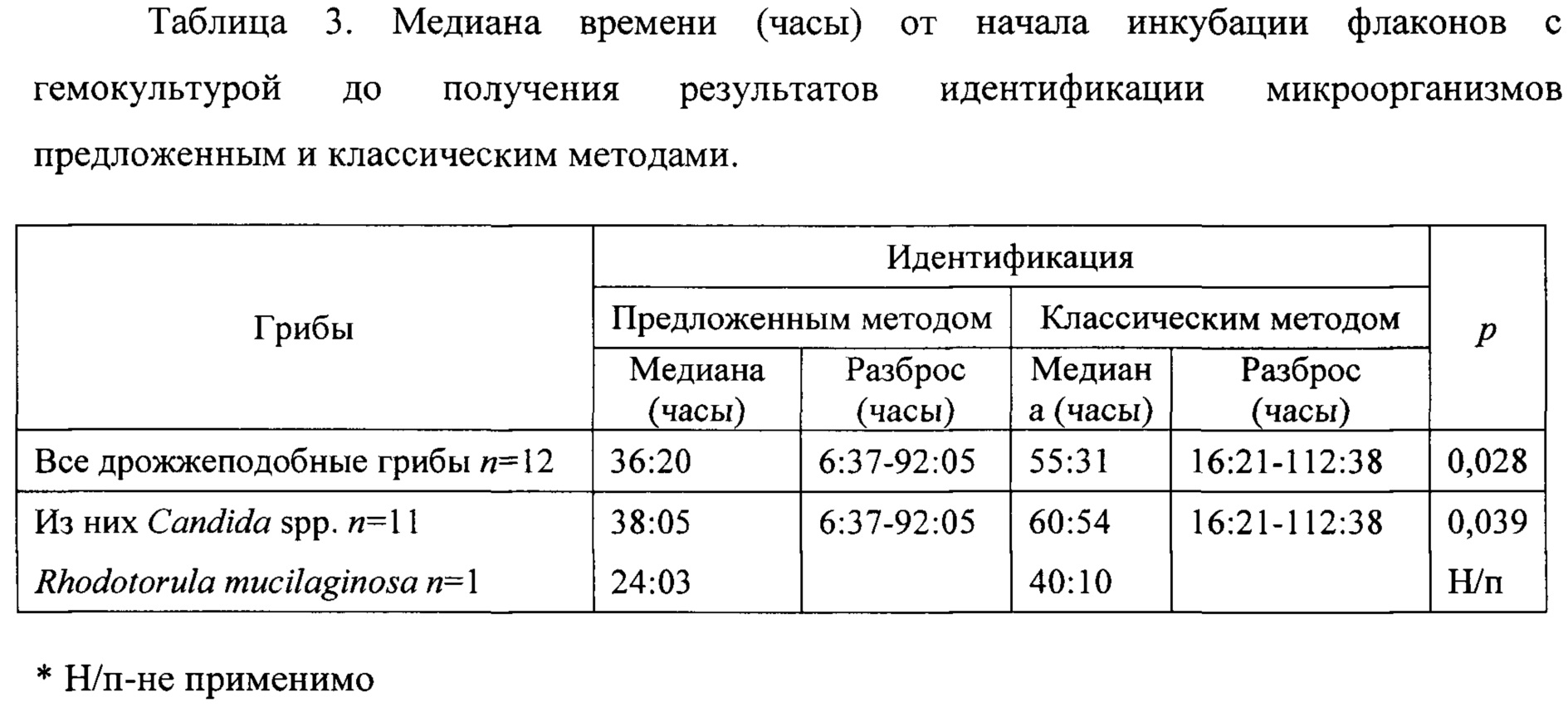 Идентификация протокол идентификации. Идентификация микроорганизмов.