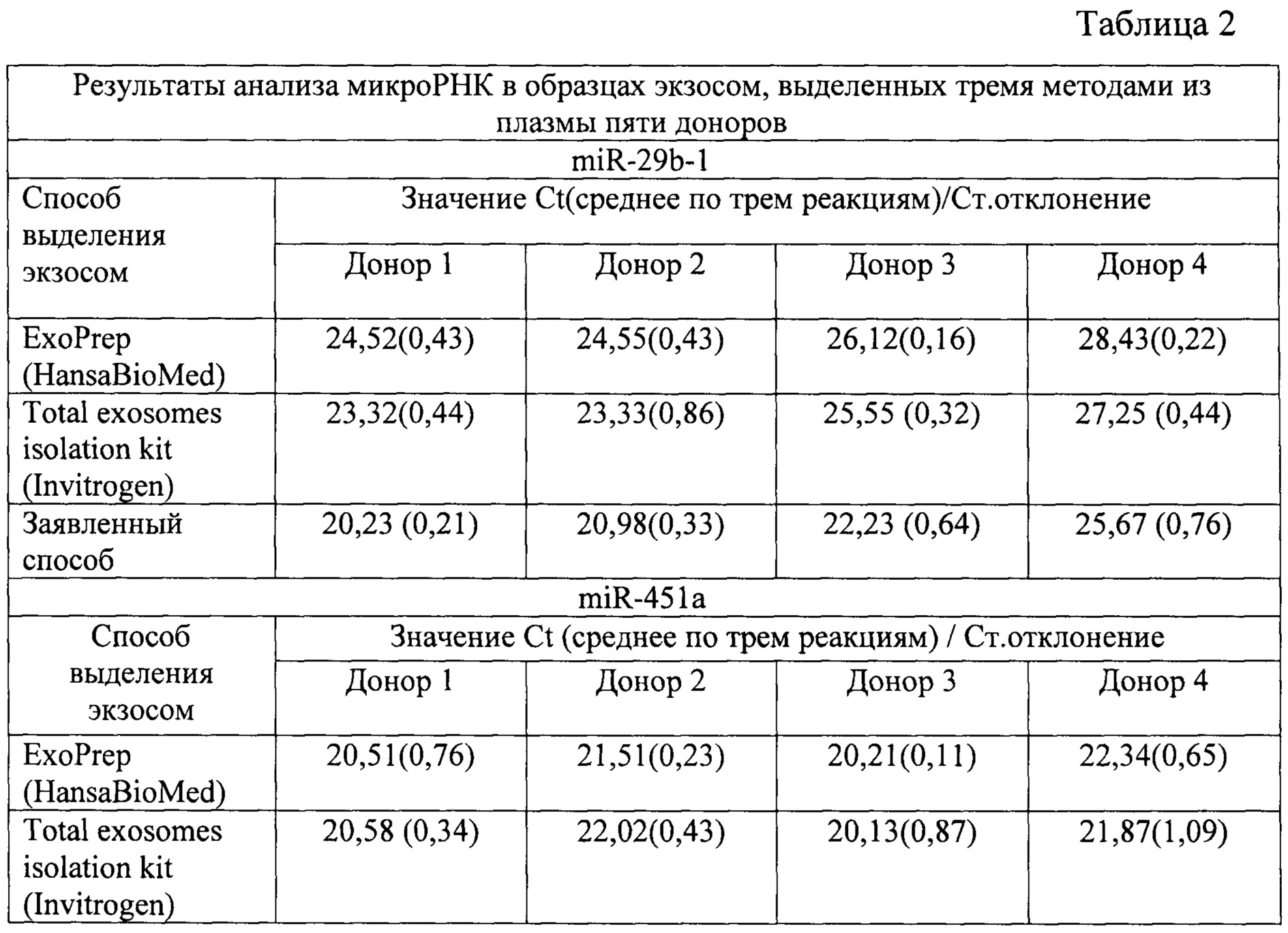 Таблица перевода плазмы. Таблица перевода плазма кровь. Выделение экзосом. Анализ крови на МИКРОРНК. ПЦР экзосом.