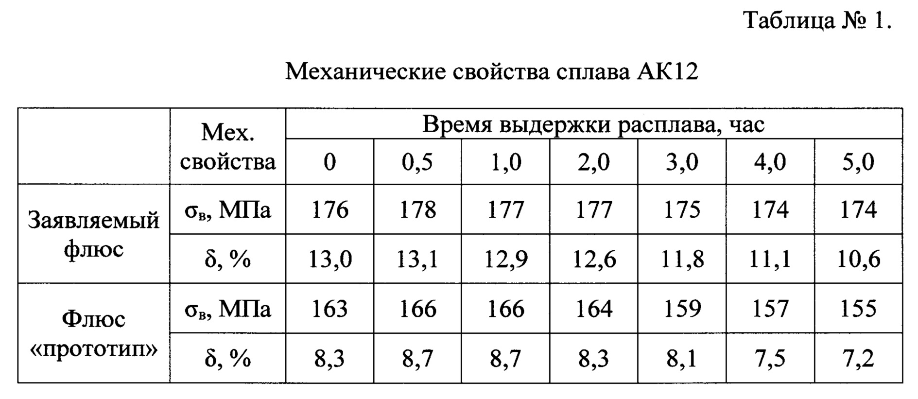 Сплав алюминия с медью и кремнием 5. Модифицирование сплавов. Сплав алюминия с кремнием. Механические свойства сплава при модифицировании. Сплав Титан-кремний.