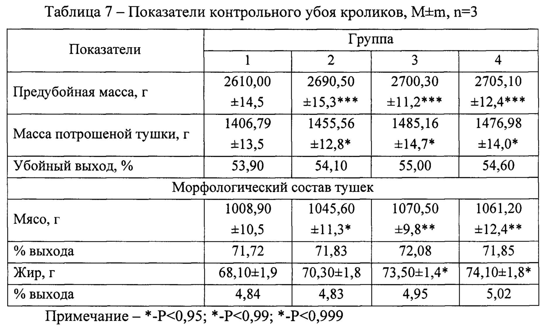 Убойная масса убойный выход. Продуктивность по молодняку расчет. Убойный выход устройства. Убойный выход Брейтовской.