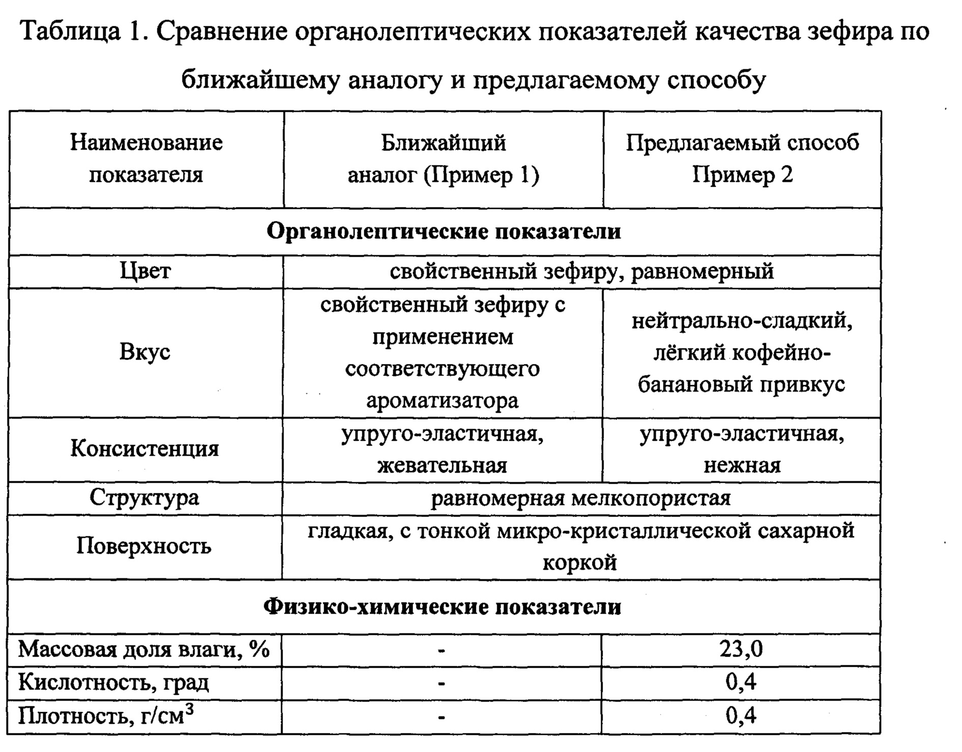 Бизнес план производства зефира