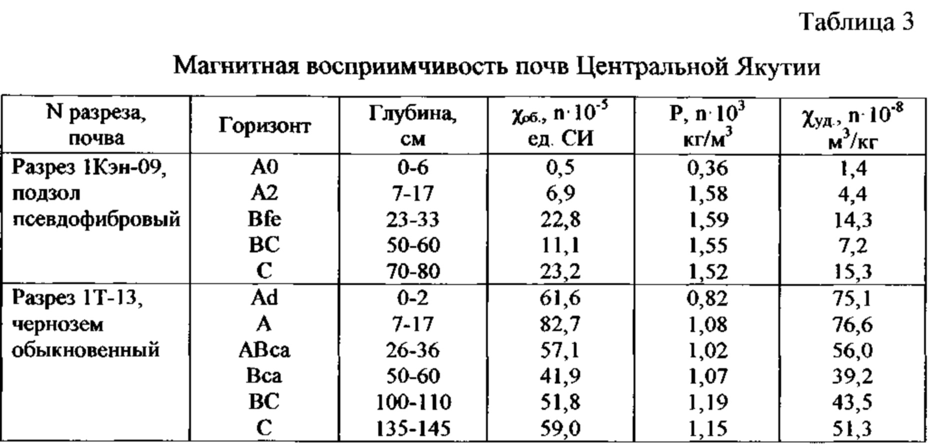 Магнитная восприимчивость. Магнитная восприимчивость горных пород. Магнитная восприимчивость кварца. Магнитная восприимчивость кислорода. Магнитная восприимчивость 10 -6.