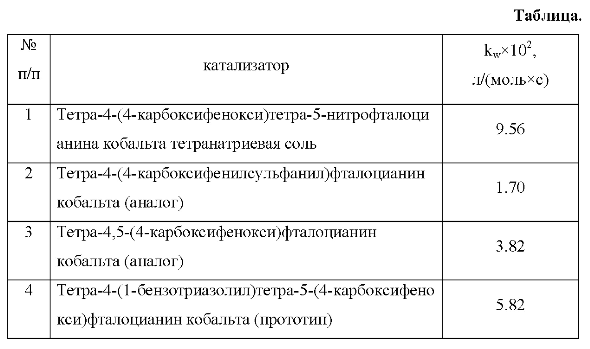 Катализатор окисления so2. Катализатор окисления so2