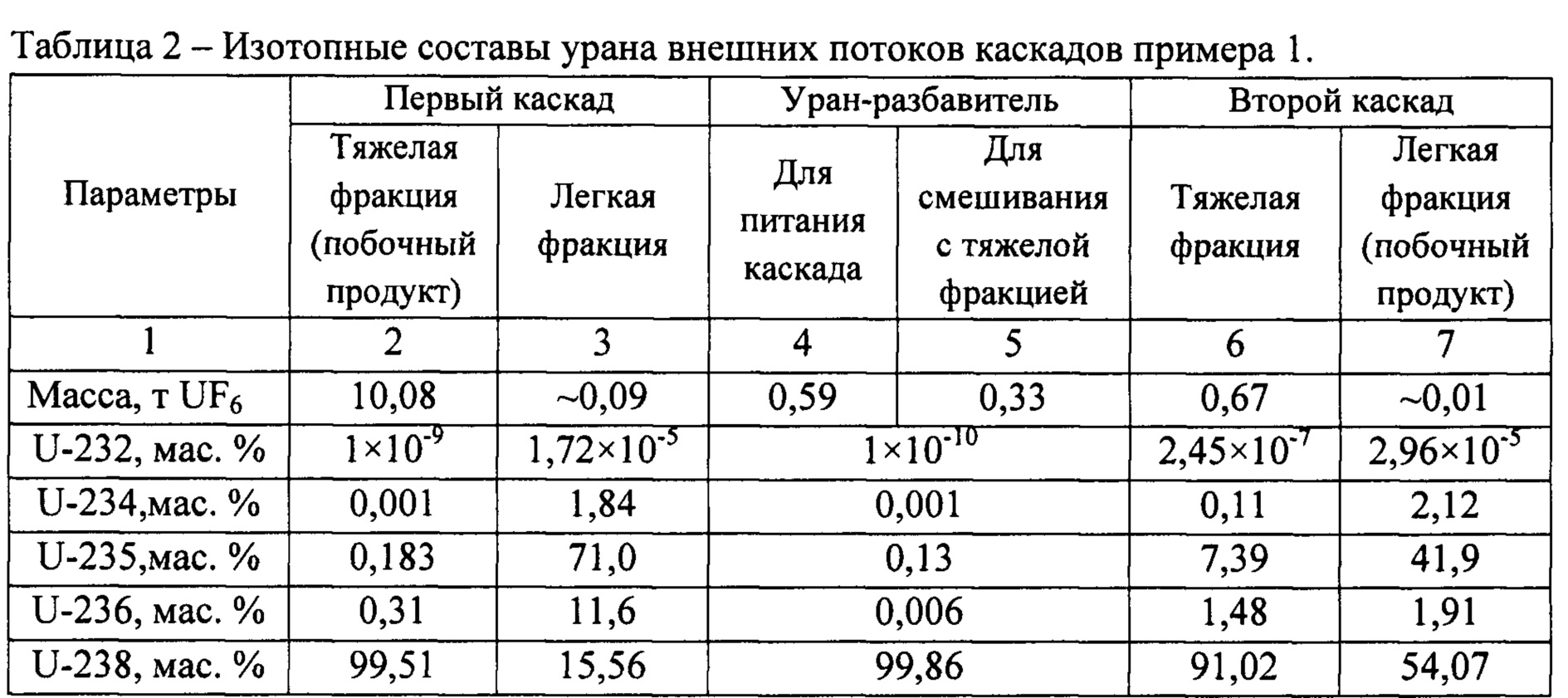 Уран 235 почему. Плотность урана 235. Регенерированный Уран. Таблица изотопов. Регенерированный Уран изотопный состав.