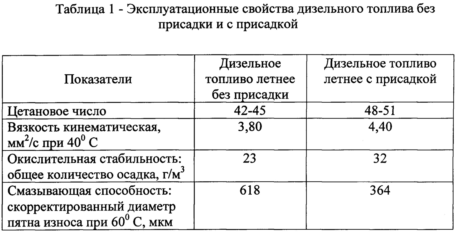 Вязкость дизельного топлива. Дизельное топливо вязкость при 20. Вязкость дизельного топлива мм2/с. Чем определить вязкость дт. Вязкость дизельного топлива в зависимости от температуры таблица.