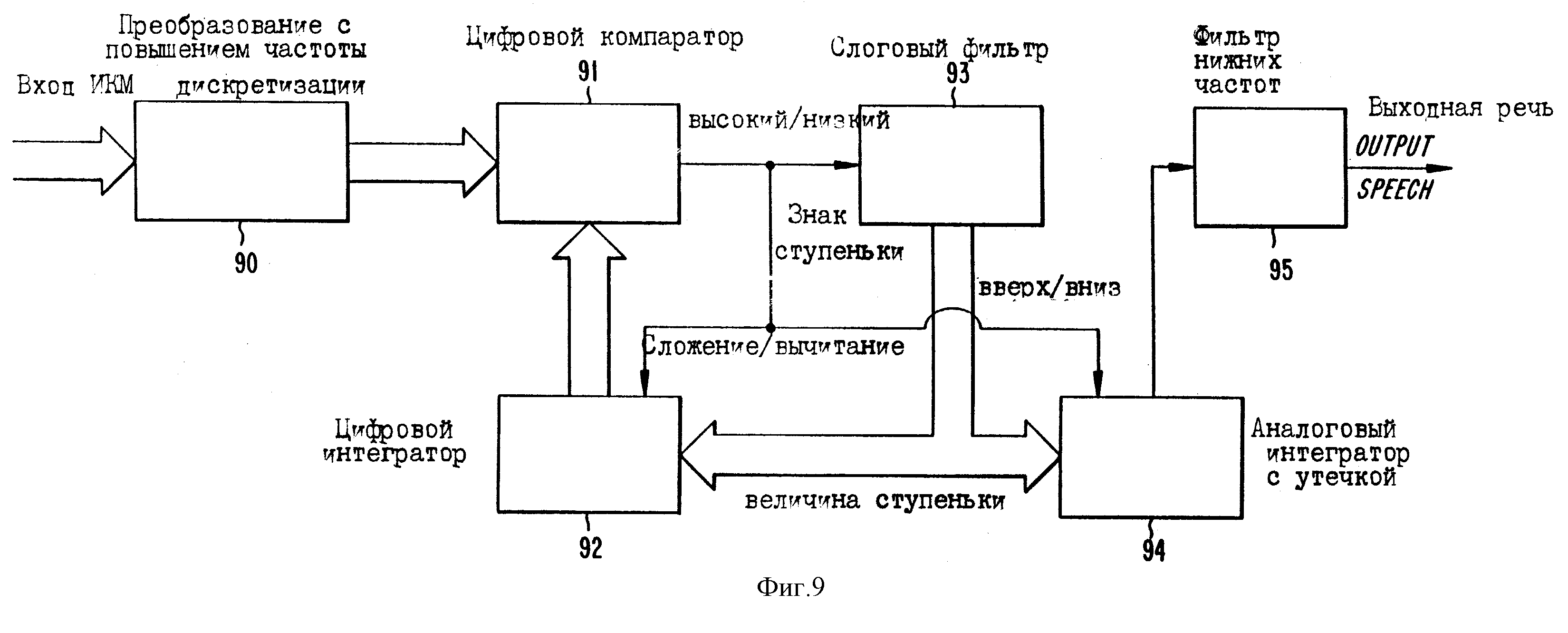 Цифровое преобразование сигналов. Преобразование аналогового сигнала в цифровой схема. Устройства для преобразования цифрового сигнала в аналоговый. Преобразование звукового сигнала схема. Схема аналого-цифрового преобразования звукового сигнала.