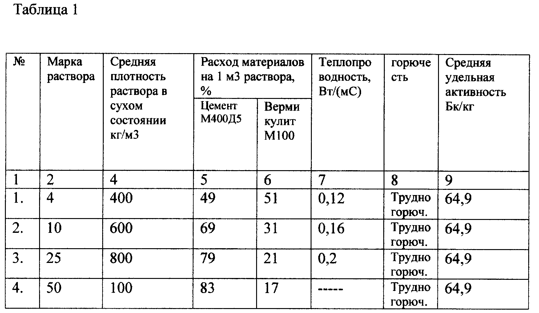 Вид и активность цемента. Плотность теплозвукоизоляционных материалов. Плотность теплозвукоизоляционного слоя. Теплозвукоизоляционный материал Thermex плотность.