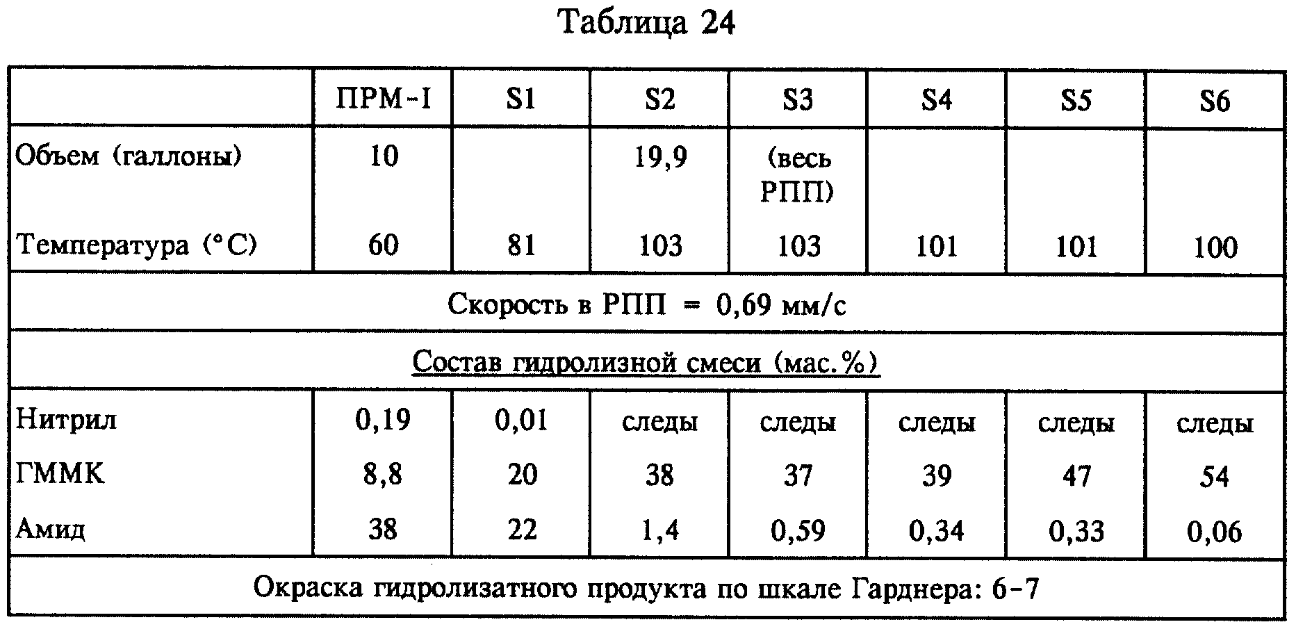 Что такое рпп. Степени РПП. Таблица галлонов. РПП вес. Виды РПП.