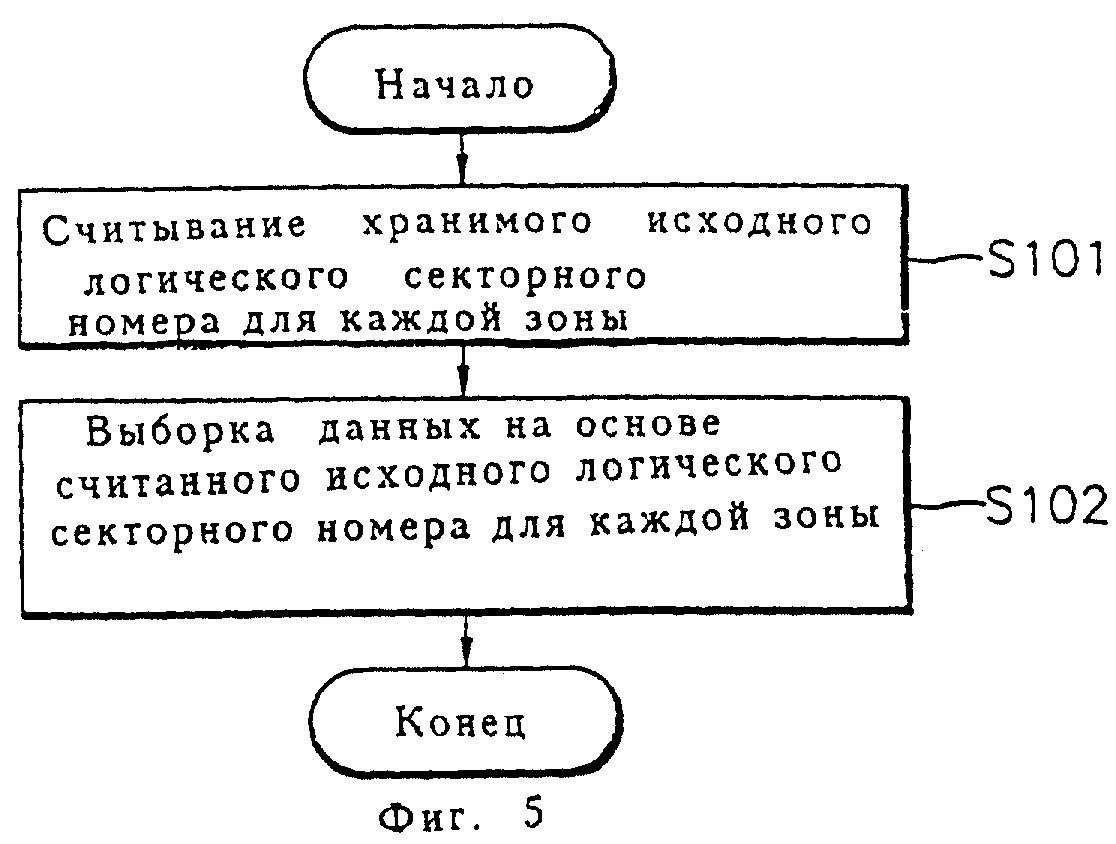 Способы управления данными