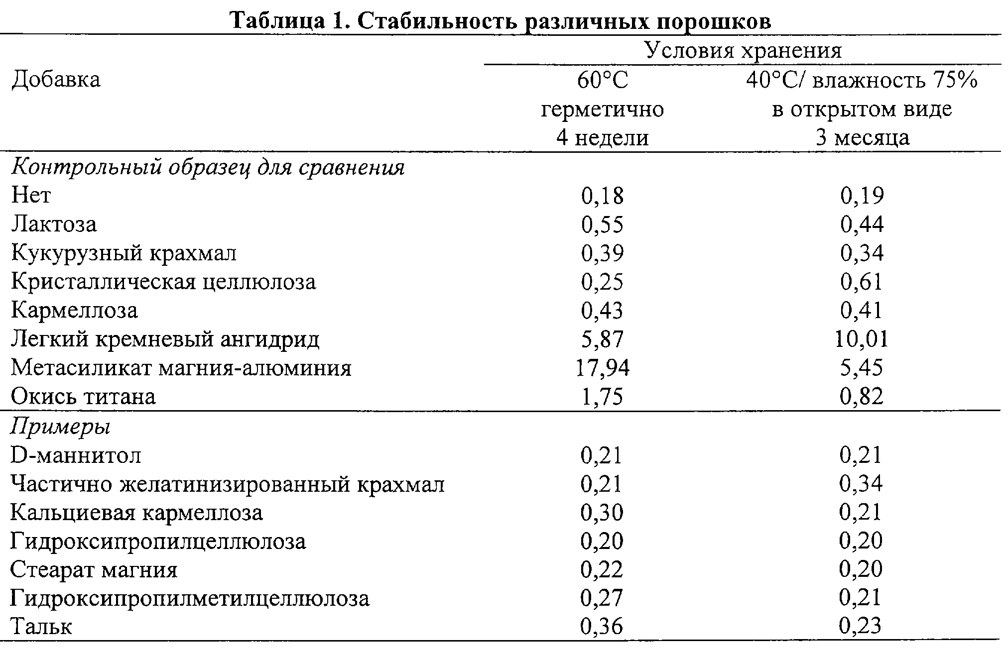 Суммарно представляющих. Таблица стабильности. Производные бензамида препараты. Таблица стабильности препарата. Фармацевтическая технология таблицы.