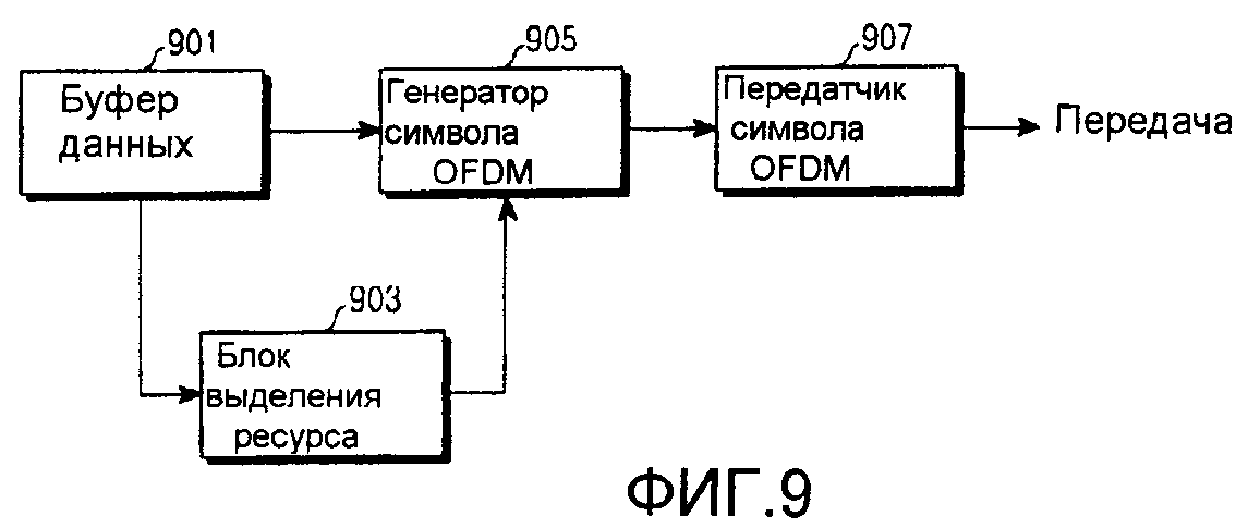 Ресурс связь. 10) Схема выделения ресурсов.