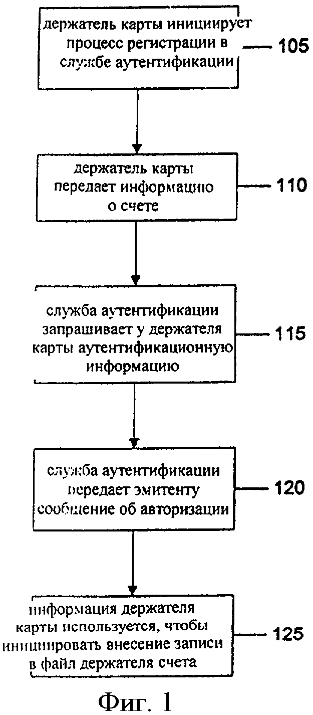 Способ и система для осуществления двухфакторной аутентификации при  транзакциях, связанных с заказами по почте и телефону RU2438172C2 - Патенты  - Росстип