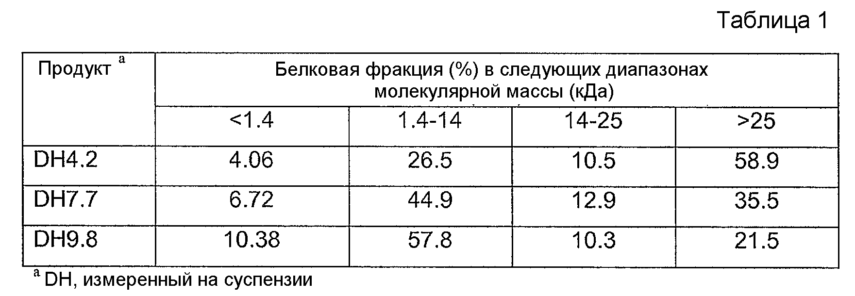 Масса фракции. Белковые фракции. Таблица по фракциям белков. Молекулярная масса белков. Возрастная динамика белковых фракций..