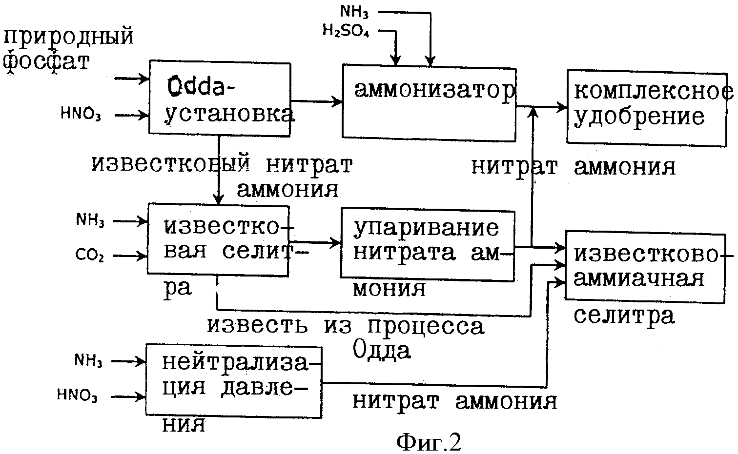Технологическая схема выпарного аппарата. Технологическая схема производства азотных удобрений. Производство нитратов. Технологическая схема производства аммиачной селитры. Нитрат аммония какая связь.