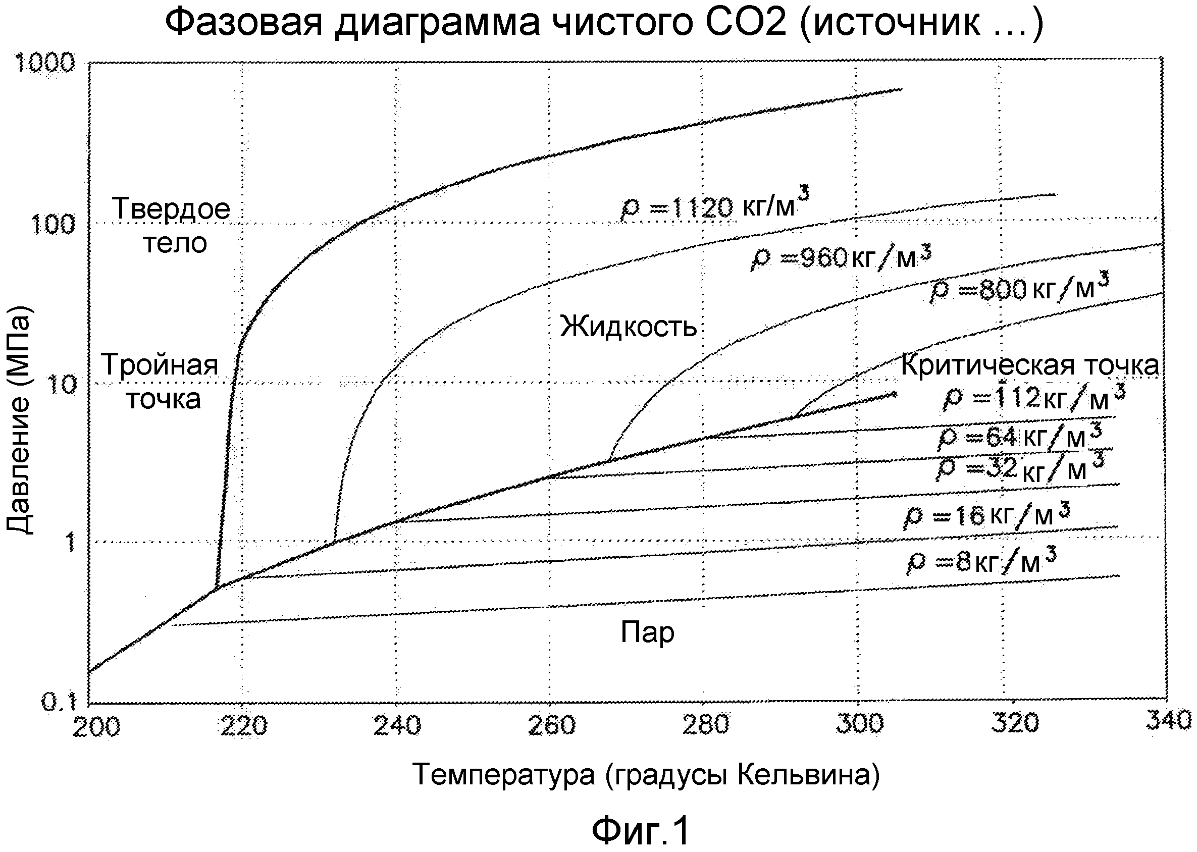 Давление углекислого газа. Фазовая диаграмма диоксида углерода. Фазовая диаграмма углекислоты. Фазовая диаграмма со2. Диаграмма состояния диоксида углерода.