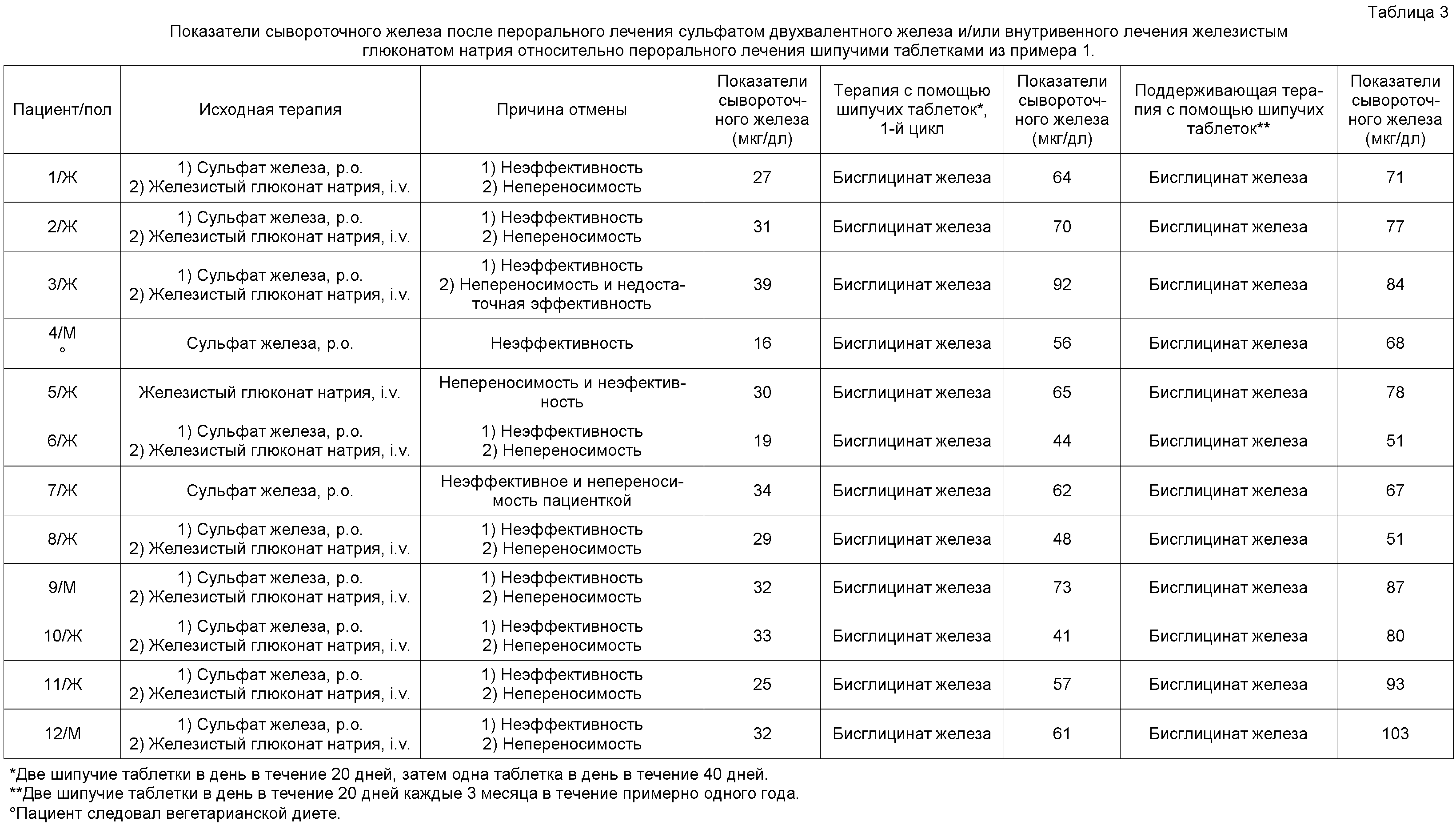 Бисглицинат железа что это. Хелат железа бисглицинат. Бисглицинат железа дозировка. Бисглицинат железа дозировка суточная. Бисглицинат железа дозировка при анемии.