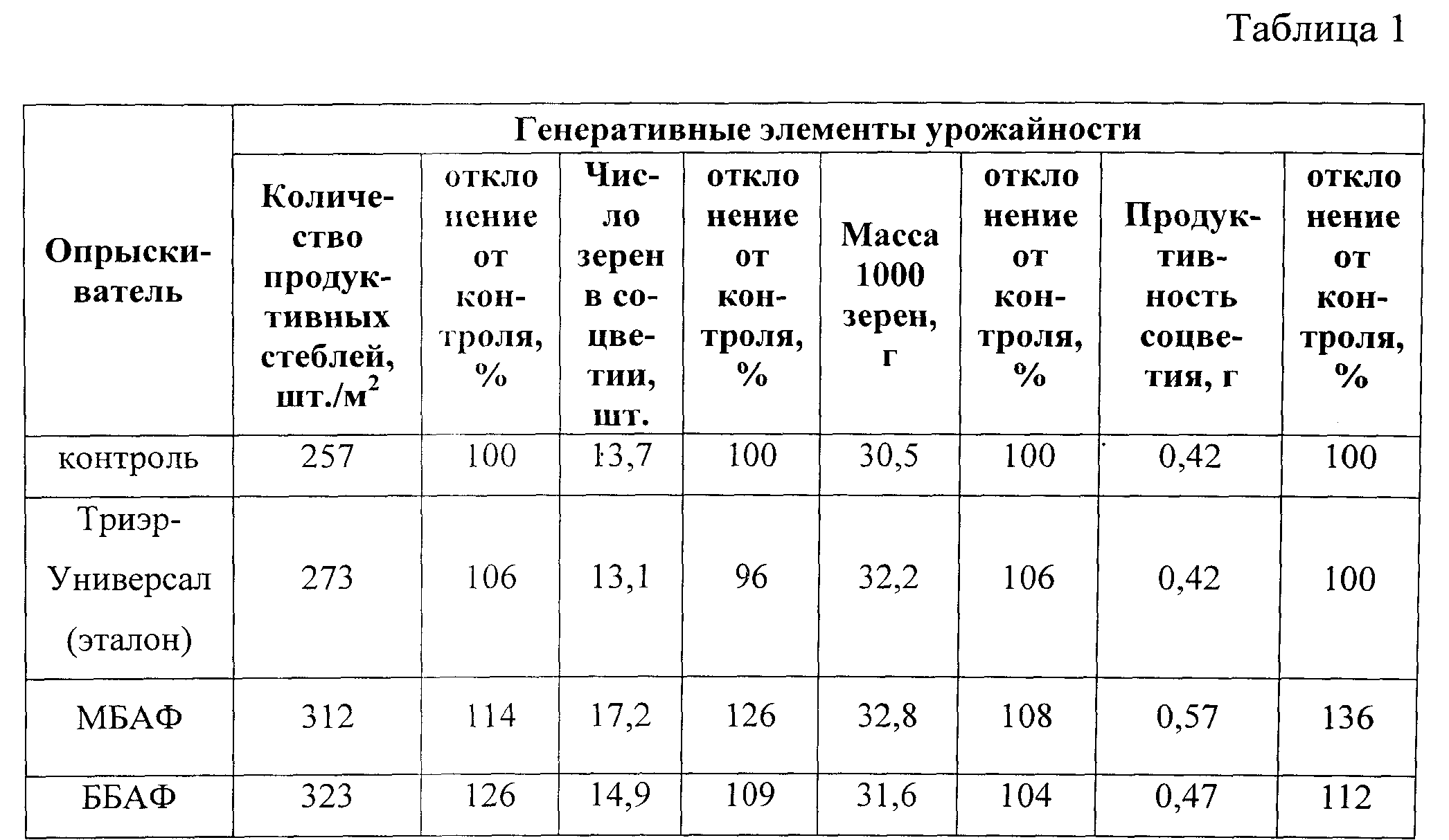 Формулы пшеницы. Урожайность пшеницы формула. Сорта пшеницы в Краснодарском крае таблица. Трехзначный шифр Яровой пшеницы сорт Буран.