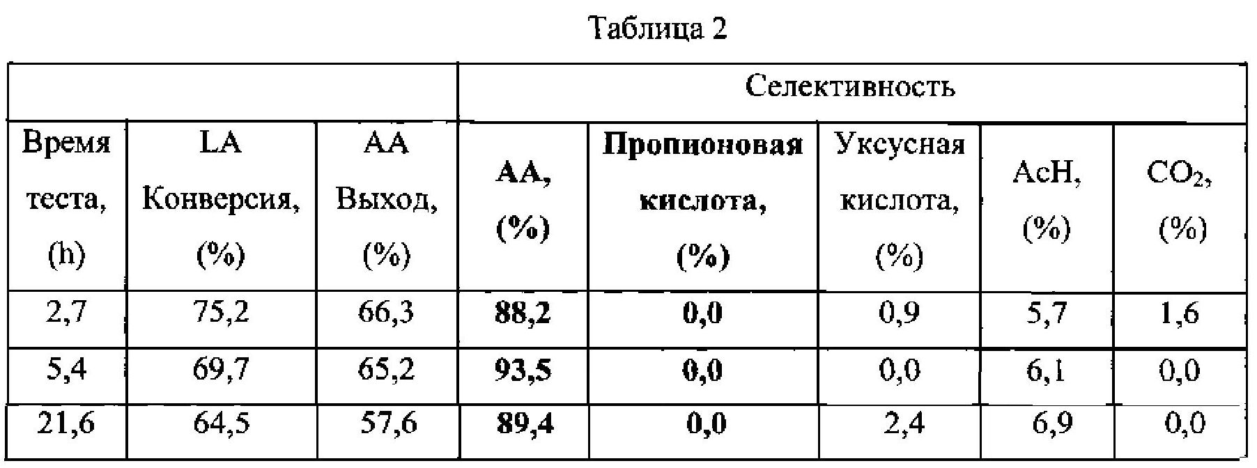 Каталитическая конверсия. Конверсия катализатора это. Вязкость акриловой кислоты.