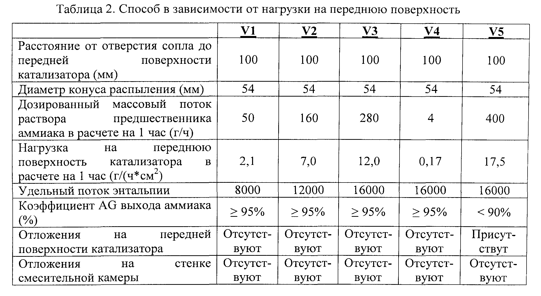 Степень использования внутренней поверхности катализатора. Поверхность катализатора. Удельная поверхность катализатора ГКА-75.