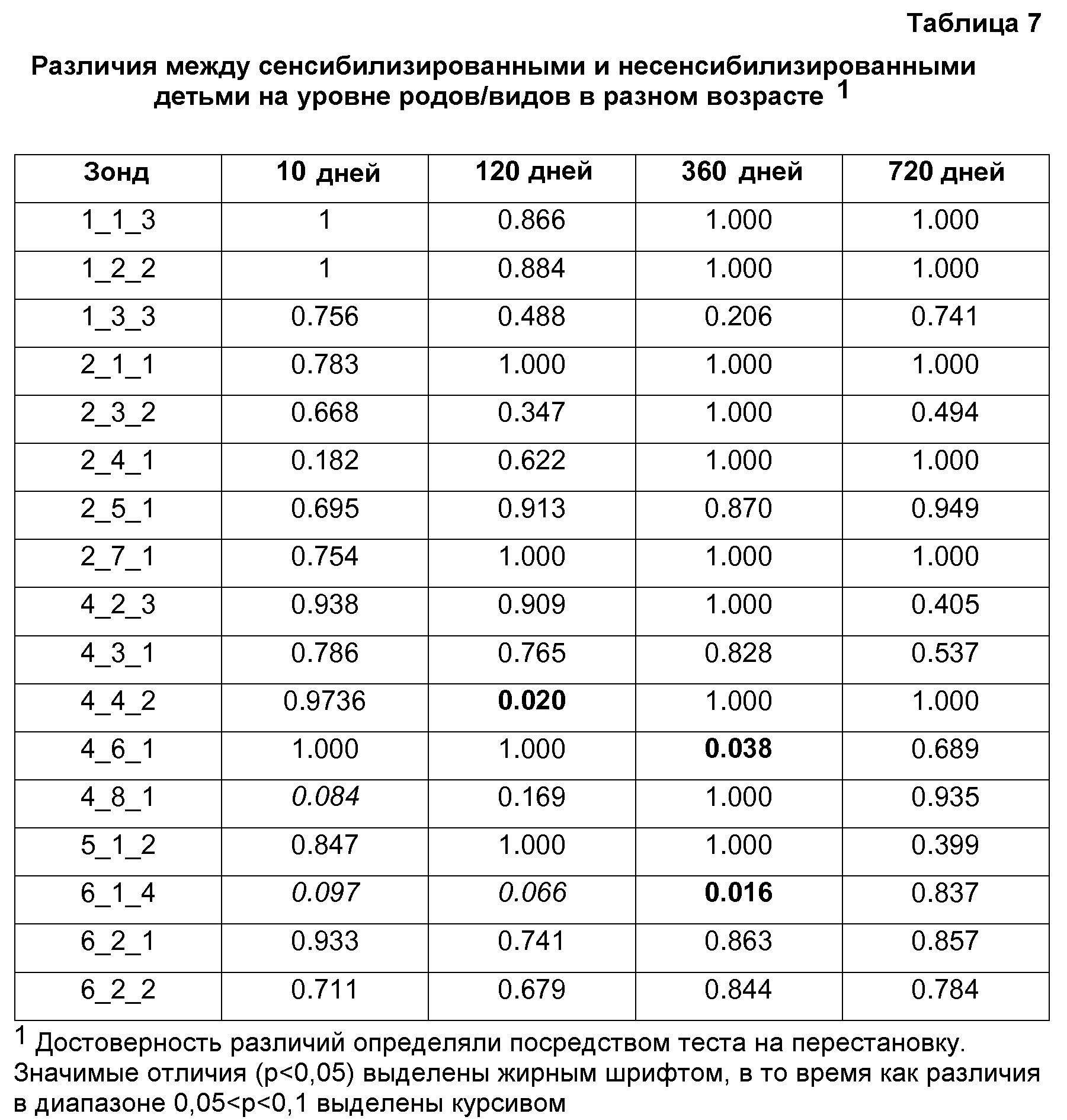 Диаметр зондов. Зонд желудочный Размеры таблица по возрасту таблица. Размер желудочного зонда по возрасту таблица. Зонд желудочный Размеры таблица. Размеры зондов желудочных по возрасту.