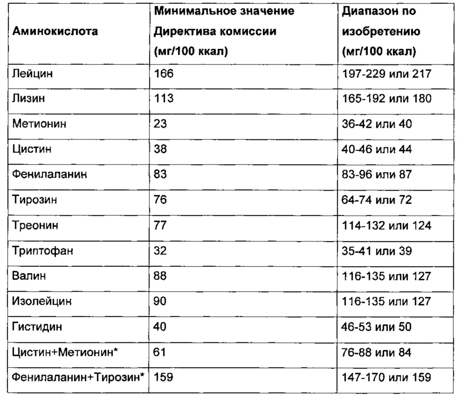 Метионин в каких продуктах содержится таблица