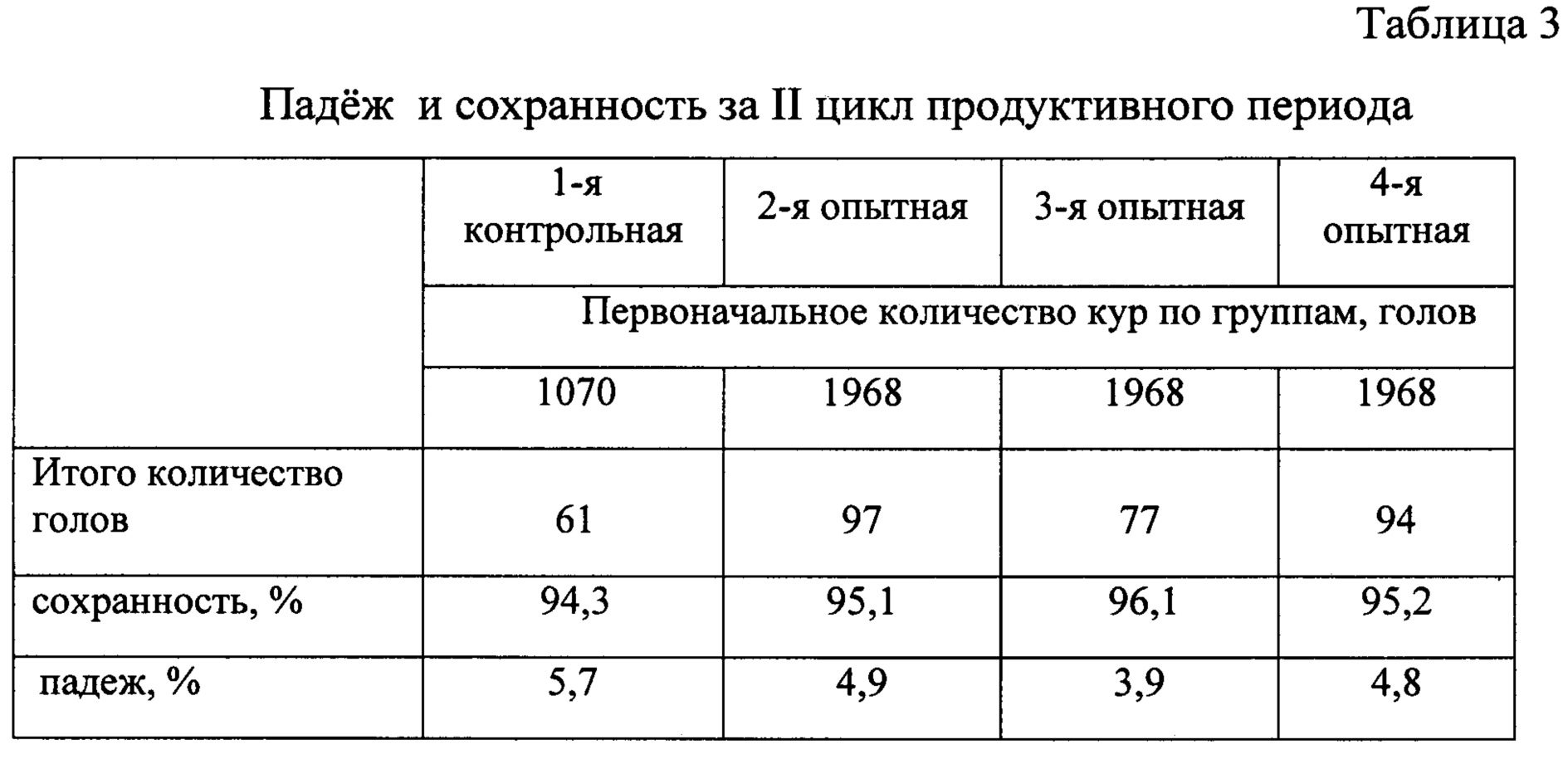 Температура содержания куриц. Содержание родительского стада кур. Способы содержания кур. Сохранность поголовья. Технологической группы кур-несушек.