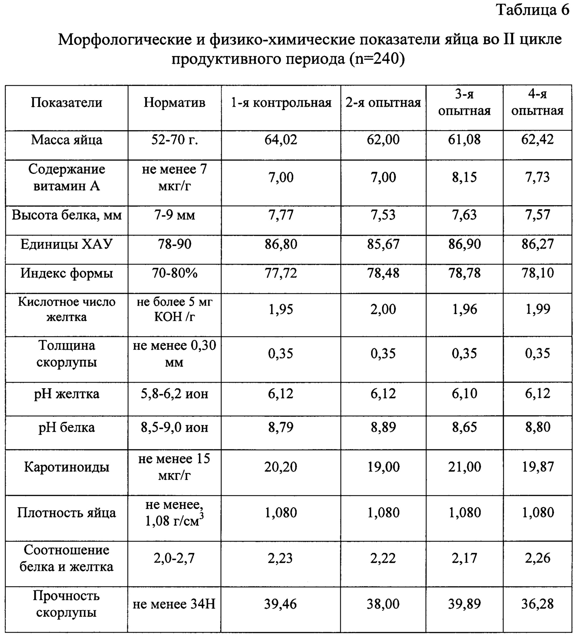 Анализ яйца