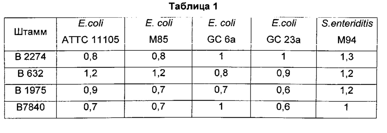 Штамм таблица