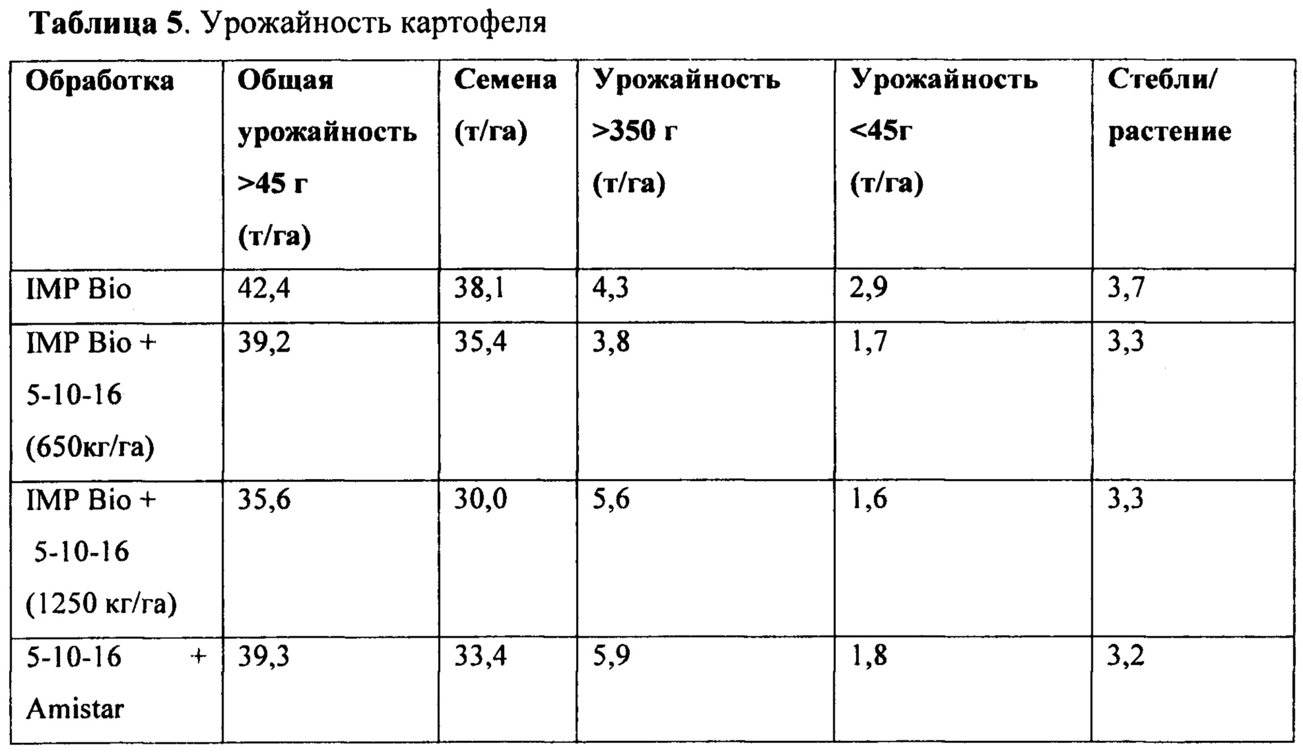 Таблица урожайности. FS 22 количество урожая таблица. Таблица урожайности картофеля