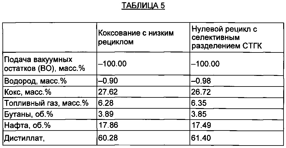 Суммарный кокс. Материальный баланс коксования. Продукты коксования таблица.