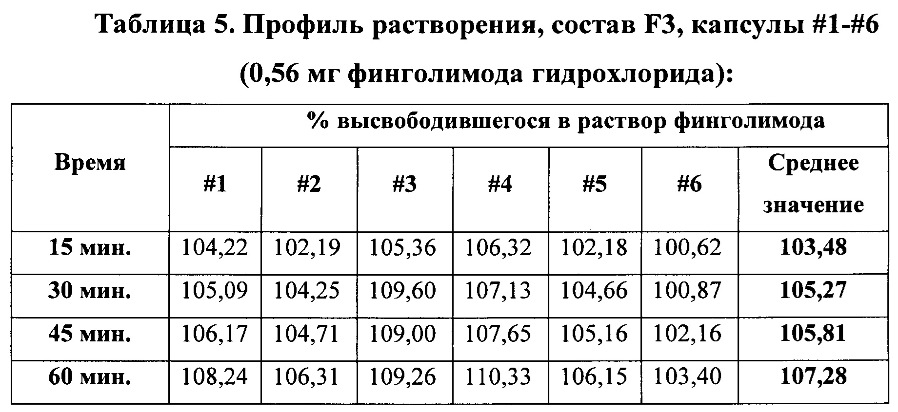 Значение 0101. Профиль растворения.